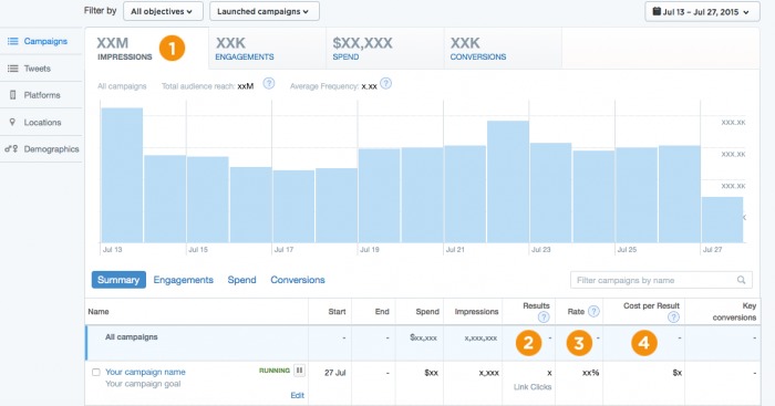 Campaign dashboard