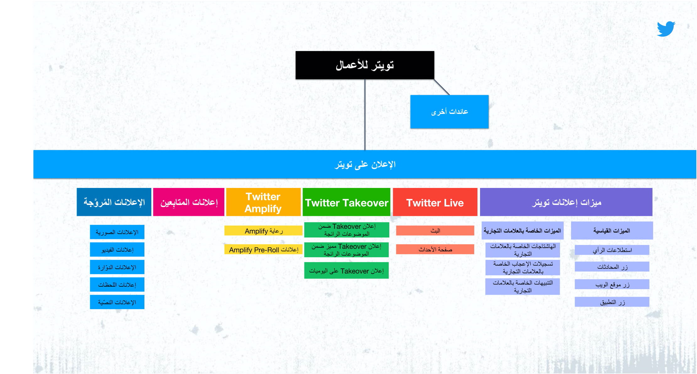 المجموعة الإعلانية من تويتر