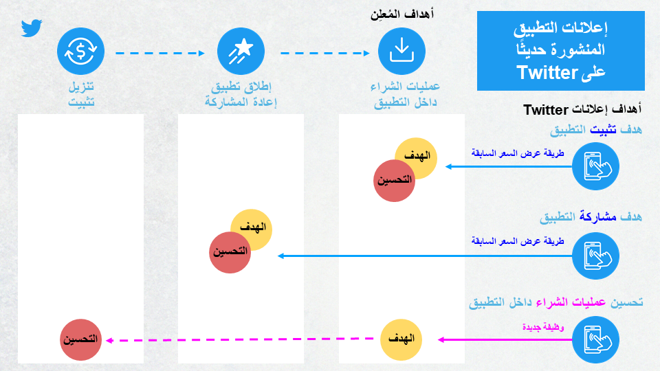 إعلانات التطبيق المنشورة حديثًا على Twitter