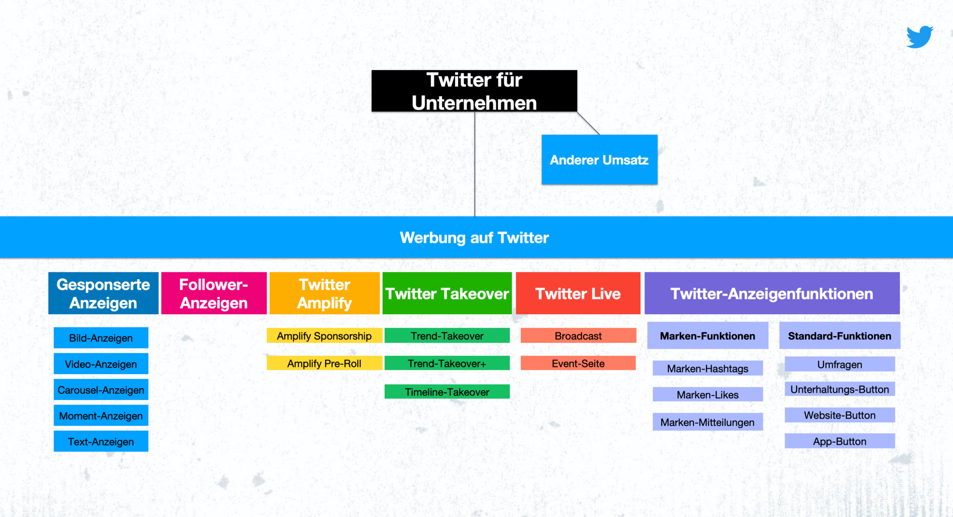 Werbesuite von Twitter