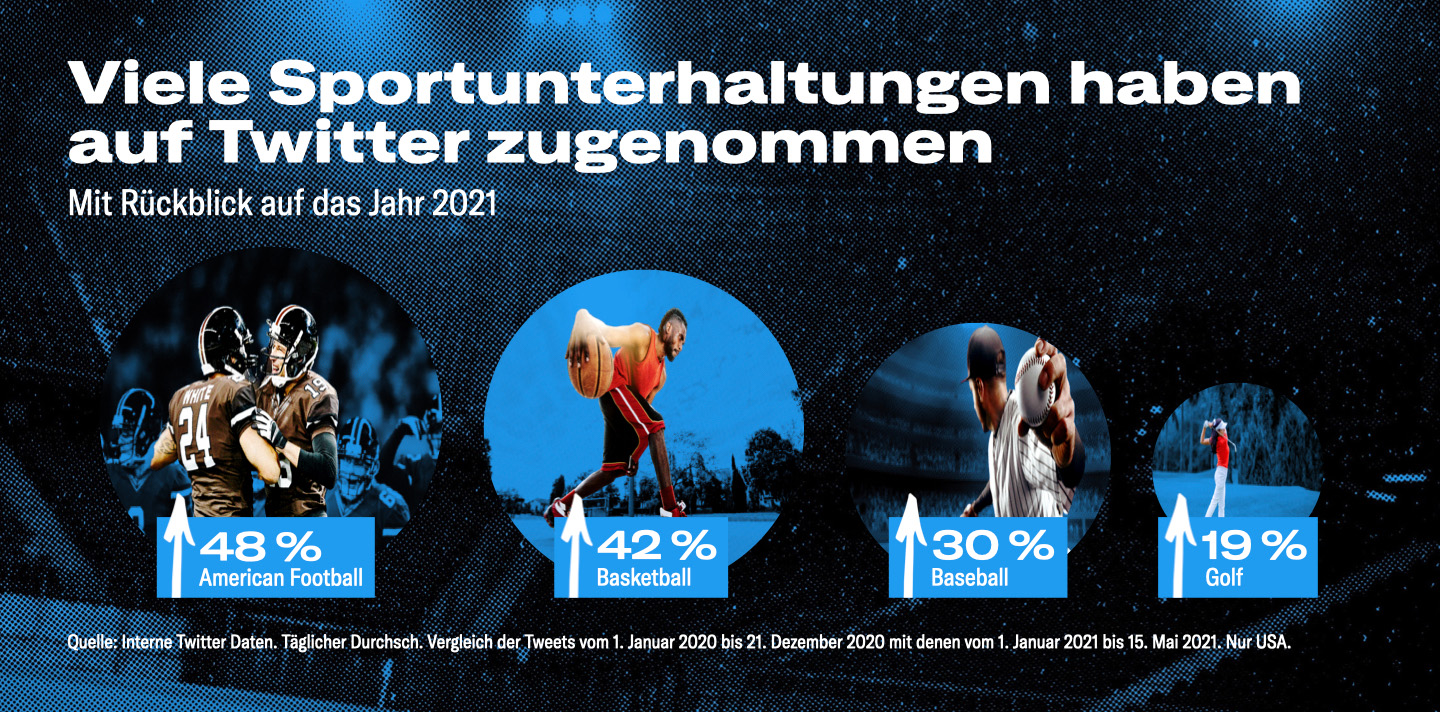 Verschiedene Sportarten haben folgende Statistiken veröffentlicht: Im Jahr 2021 verzeichnete American Football einen Anstieg der Twitter Unterhaltungen um 48 %, Basketball um 42 %, Baseball um 30 % und Golf um 19 %.