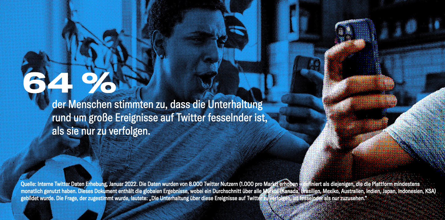 Ein Sportfan jubelt, während er sich ein Spiel auf seinem Handy ansieht. Die folgende Statistik überlagert das Bild: 64 % der Menschen sind der Meinung, dass die Unterhaltung über große Ereignisse auf Twitter fesselnder ist als das bloße Zuschauen.