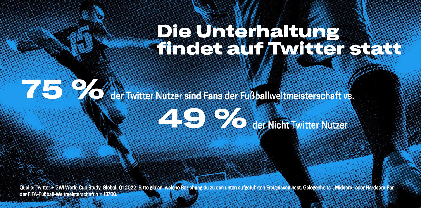 Zwei Fußballspieler, von denen einer einen Schuss abgeben will. Die folgenden Statistiken sind über dem Bild eingeblendet: 75 % der Twitter Nutzer sind Fans der Fußballweltmeisterschaft – gegenüber 49 % der Menschen, die Twitter nicht nutzen.