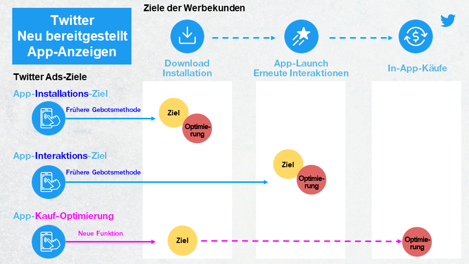 Neu bereitgestellte Twitter App-Anzeigen