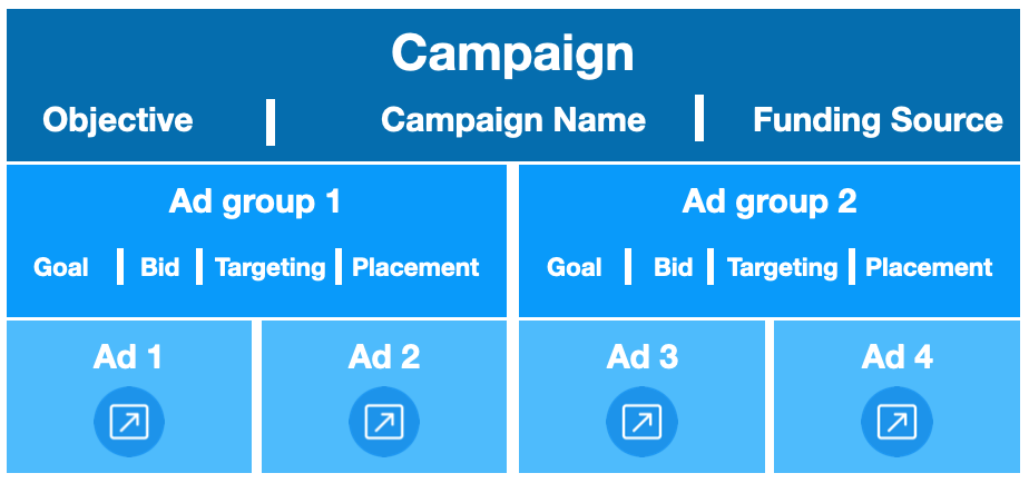 Frastøde placere afregning Ad groups