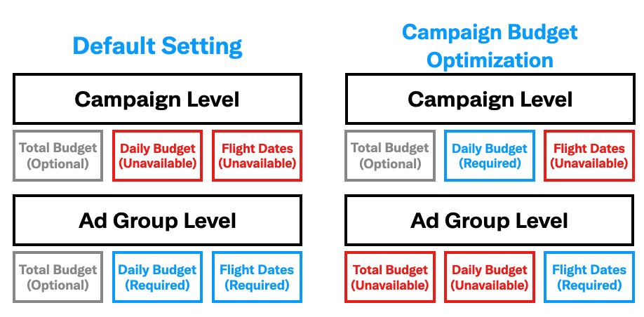 Ad groups