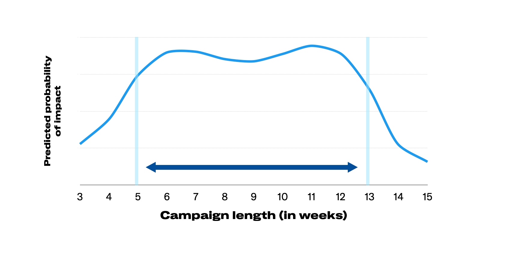 A line chart demonstrating Y-axis of predicted probability of impact against an X-axis of campaign length in weeks