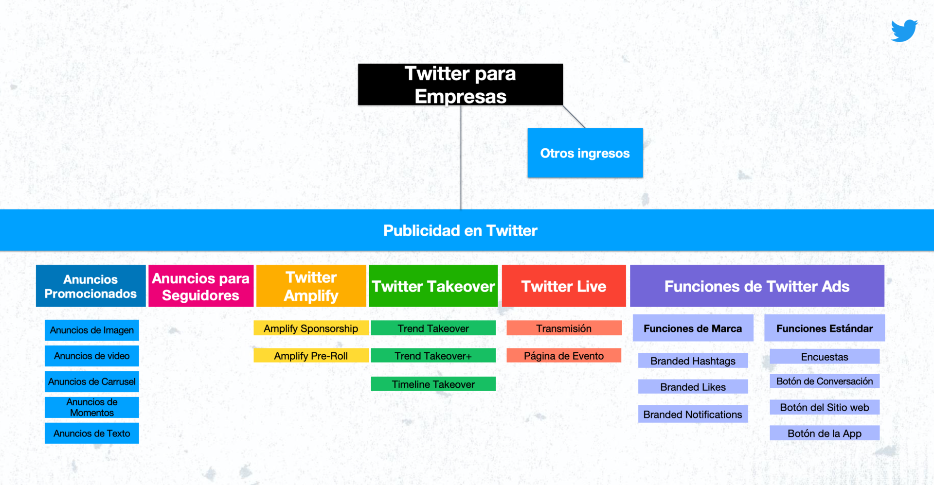 La suite de productos publicitarios de Twitter