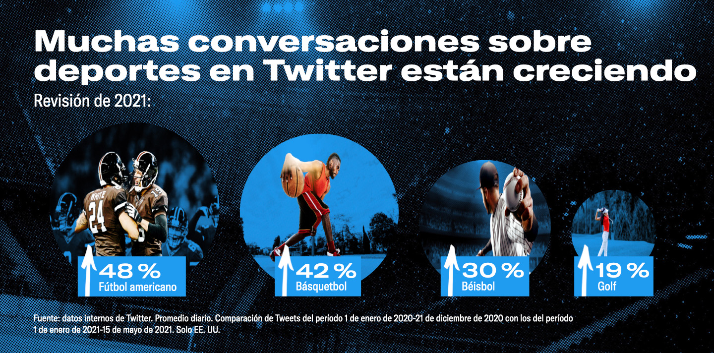 Diversos jugadores ubicados en torno a las siguientes estadísticas: en 2021, el fútbol americano tuvo un incremento del 48 % en las conversaciones en Twitter; el basquetbol, un incremento del 42 %; el béisbol, un incremento del 30 %; y el golf, un incremento del 19 %