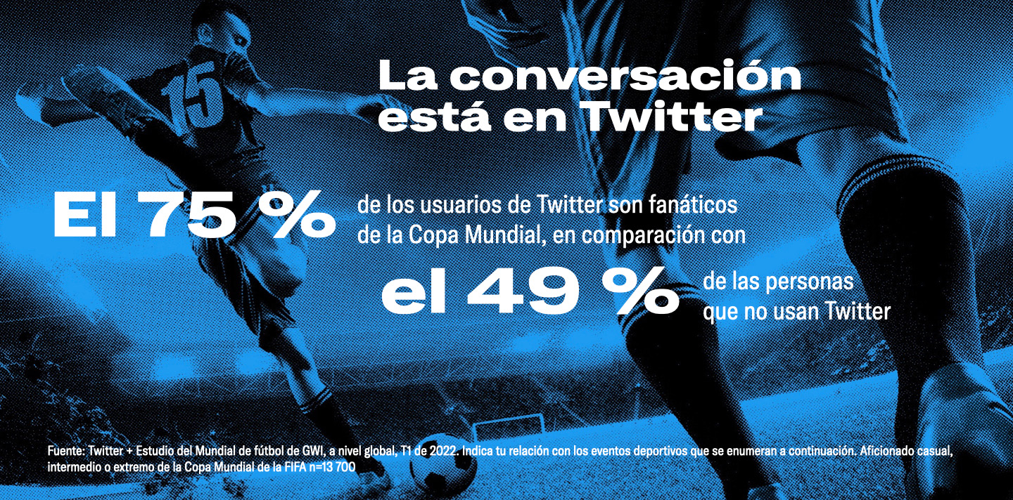 Dos jugadores de fútbol, uno a punto de patear la pelota. Las siguientes estadísticas aparecen superpuestas a la imagen: el 75 % de los usuarios de Twitter son seguidores de la Copa Mundial, en comparación con el 49 % de las personas que no usan Twitter.