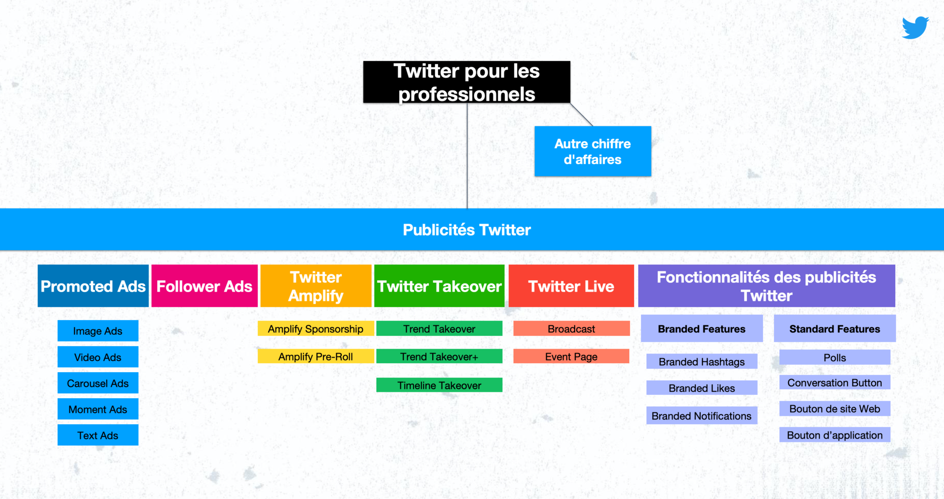 Suite de produits publicitaires Twitter