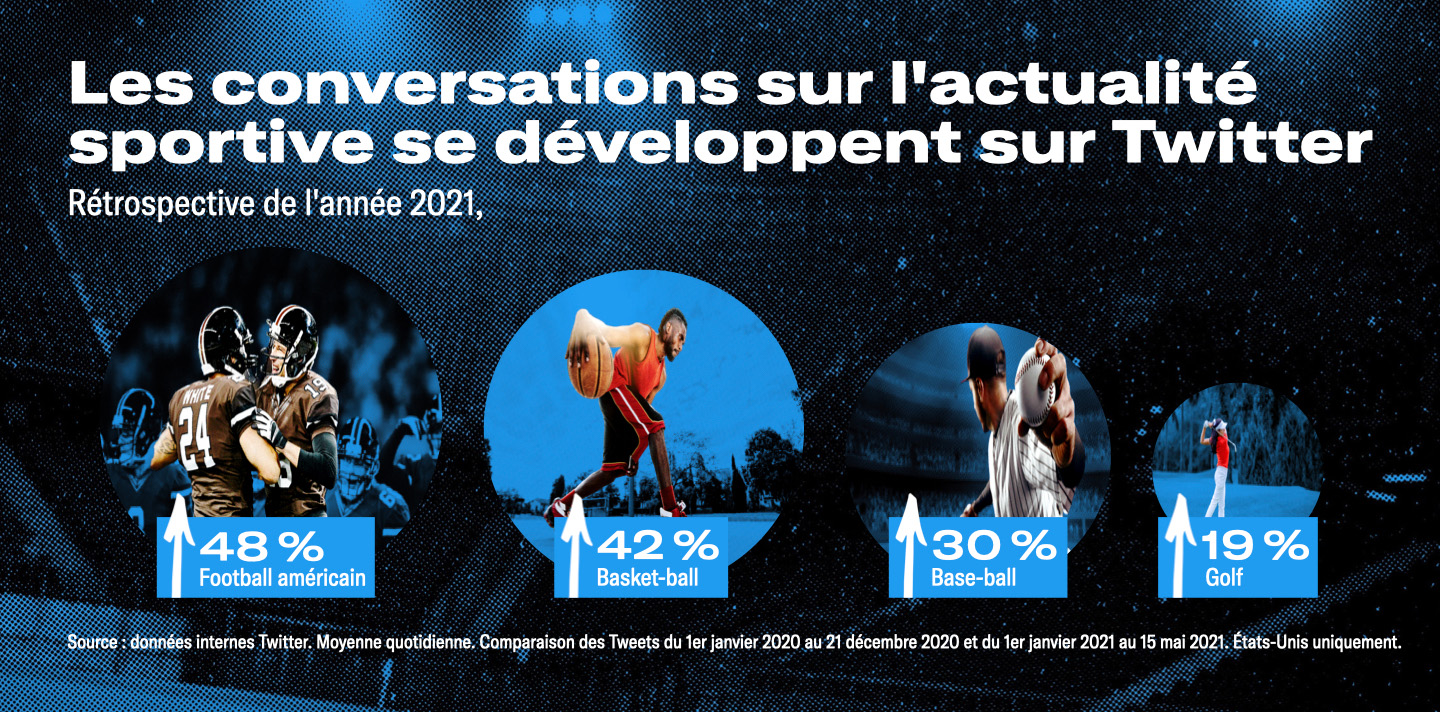Miniatures de différents acteurs du sport pour appuyer les statistiques suivantes : Rétrospective de l'année 2021 : le football américain a connu une augmentation de 48 % des conversations sur Twitter, de 42 % pour le basket-ball, de 30 % pour le base-ball et de 19 % pour le golf.