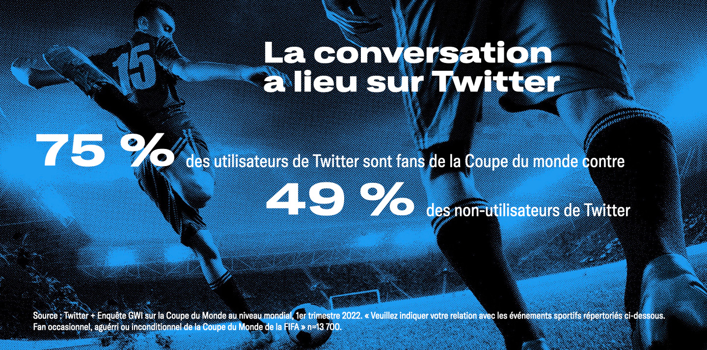Deux joueurs de football sur le terrain, l'un sur le point de tirer au but. Les statistiques suivantes sont superposées sur l'image : 75 % des utilisateurs de Twitter sont fans de la Coupe du monde contre 49 % des non-utilisateurs de Twitter.