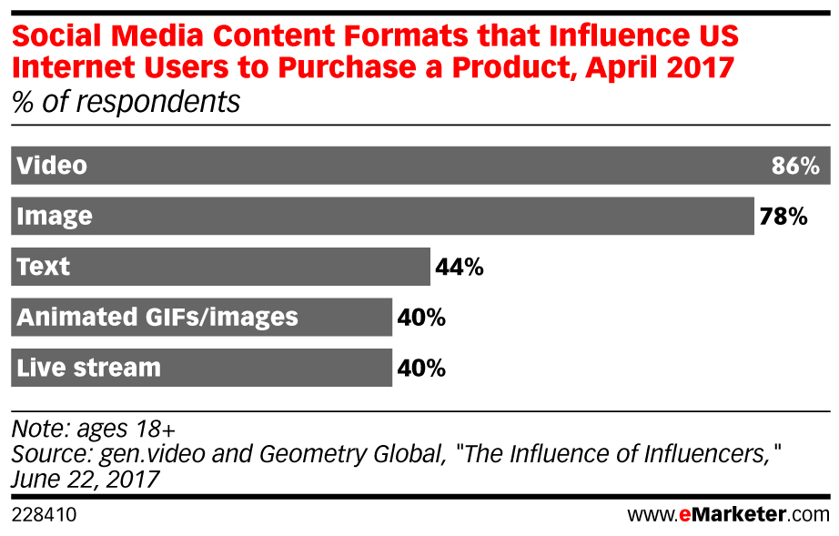 eMarketer — Social Media Content Formats that Influence US Internet Users to Purchase a Product, April 2017
