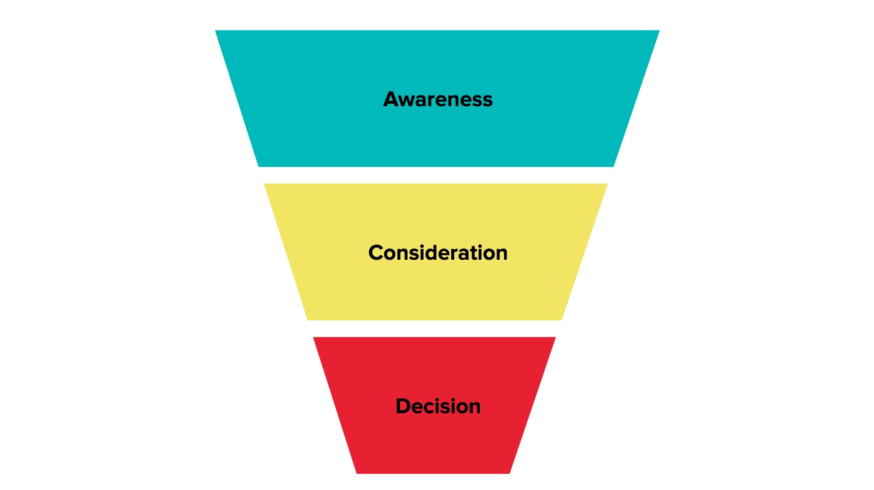 the buyer journey