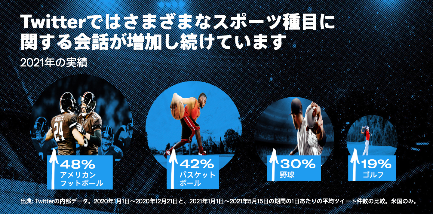 さまざまなスポーツ選手が注目を集めていることは、次の統計を見れば明らかです。すなわち、2021年にはTwitterでアメリカンフットボールに関する会話が48%増加したのをはじめ、バスケットボールは42%、野球は30%、ゴルフは19%の増加率を示しています。