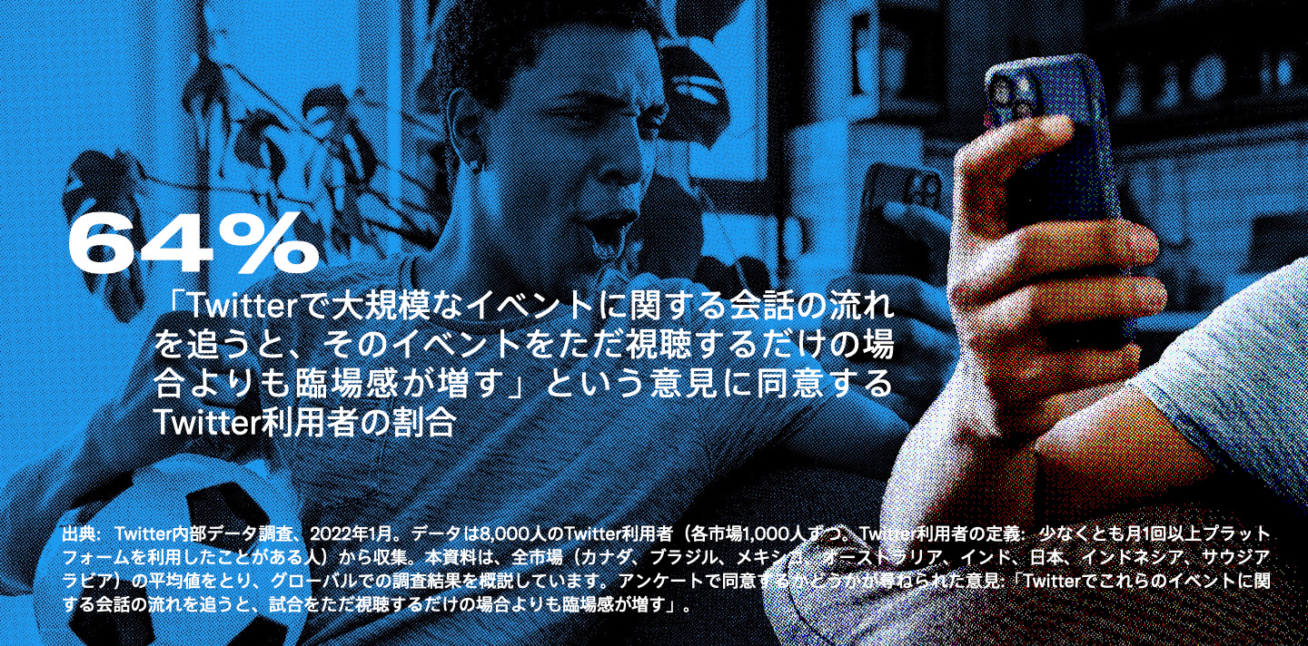 スポーツファンがスマートフォンで試合を観戦し、声援を送っている画像に「『Twitterで大規模なイベントに関する会話の流れを追うと、そのイベントをただ視聴するだけの場合よりも臨場感が増す』という意見に、Twitter利用者の64%が同意していることが明らかになりました」という統計情報がオーバーレイされています。