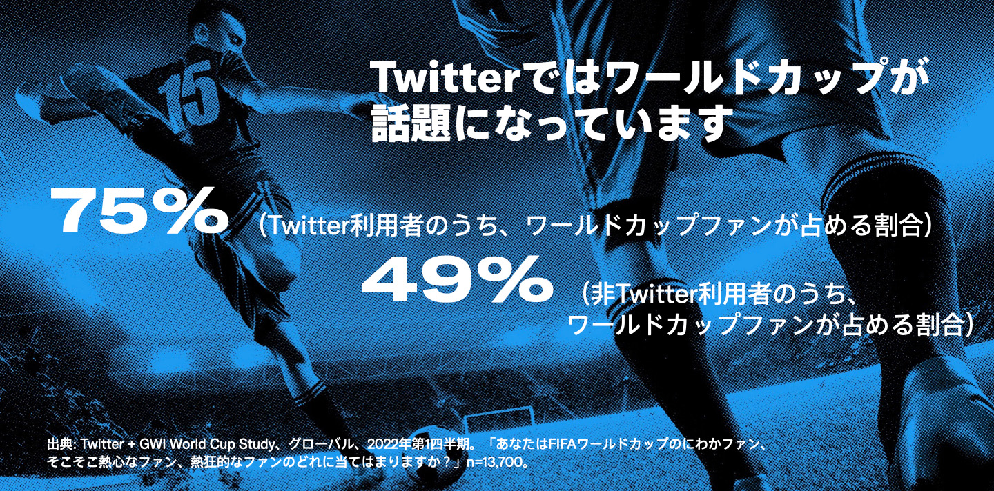 2人のサッカー選手のうちの1人が今まさにボールを蹴ろうとしている画像に「Twitter利用者のうち、ワールドカップファンが占める割合は75%であるのに対し、非Twitter利用者ではその割合は49%」という統計情報がオーバーレイされています。