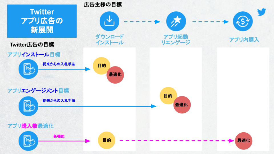 Twitterアプリ広告の新展開