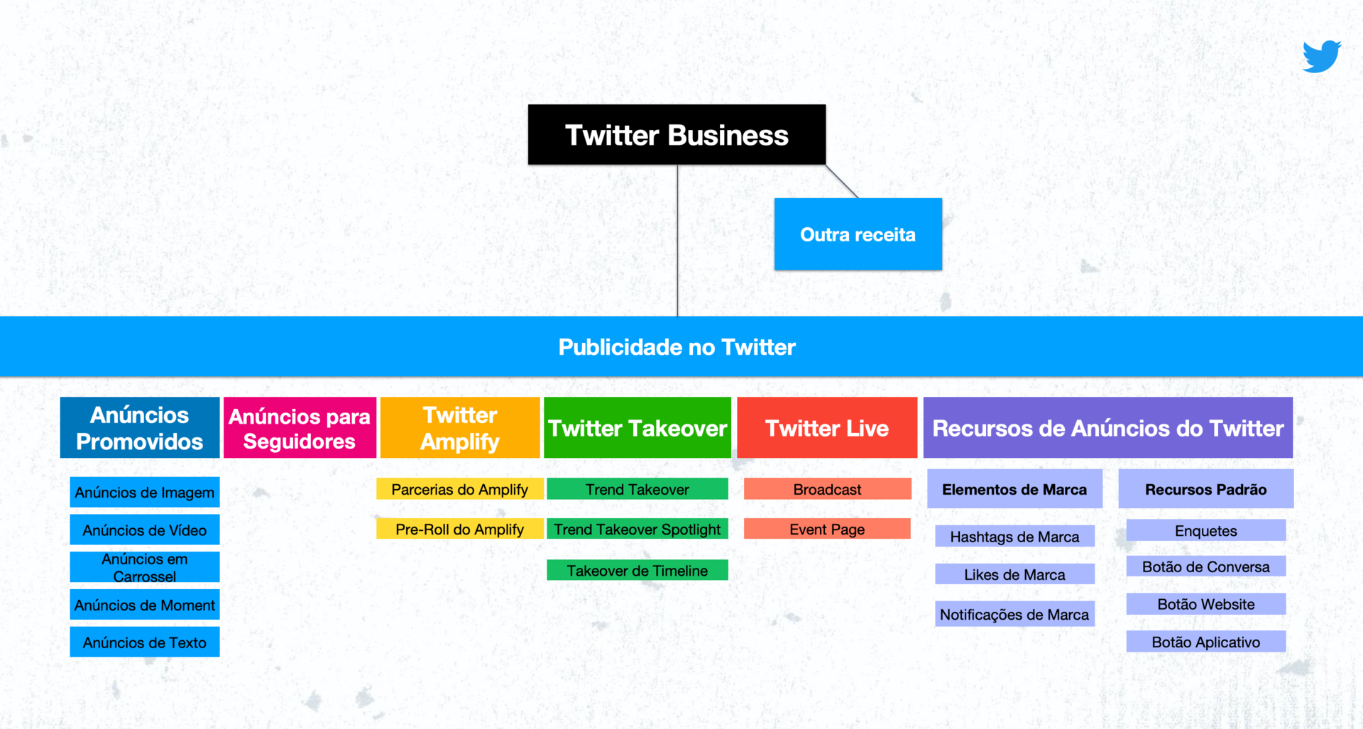Produtos publicitários do Twitter