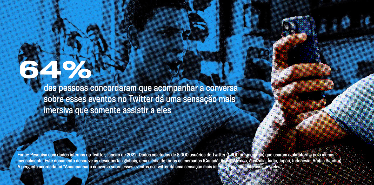Um torcedor vibra enquanto acompanha o jogo pelo celular. A seguinte estatística é sobreposta à imagem: descobrimos que 64% das pessoas concordam que seguir a conversa no Twitter durante grandes eventos é mais imersivo que somente assistir a ele.