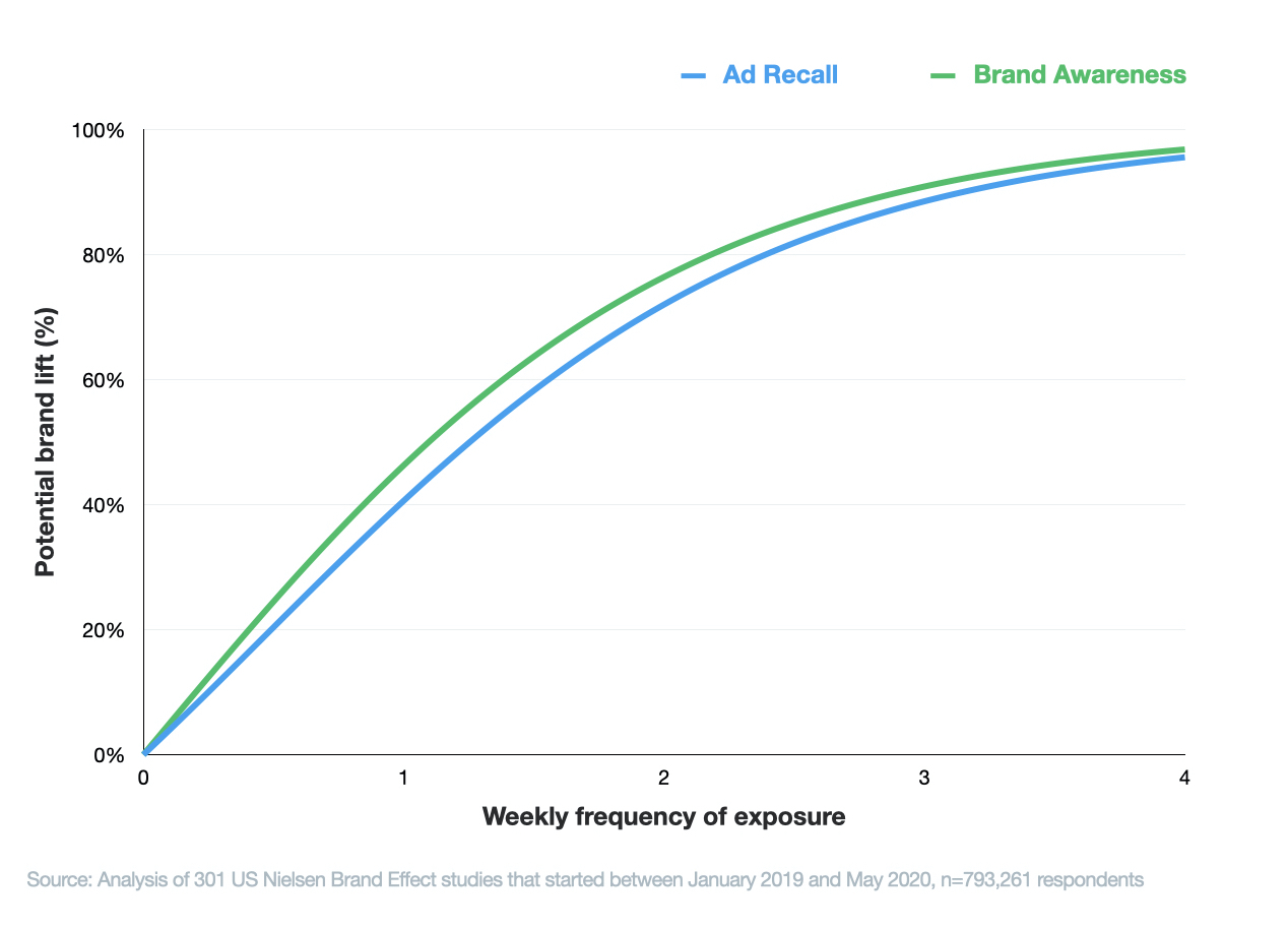 Frequency Capping