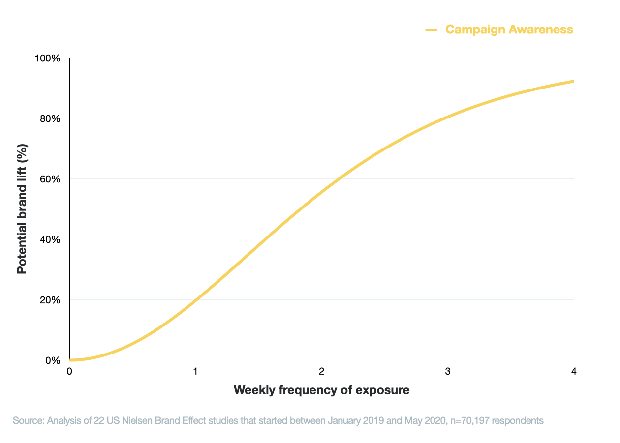 Frequency Capping