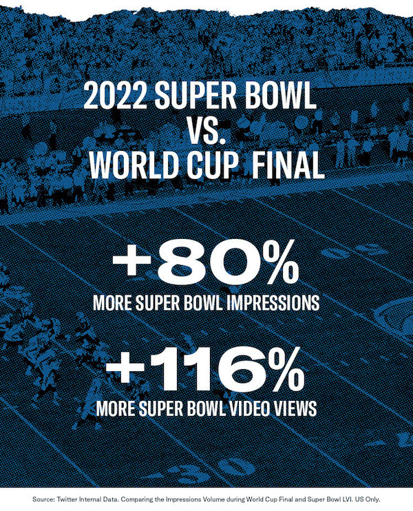 If You're Streaming the Super Bowl, Expect to Lag Behind Twitter