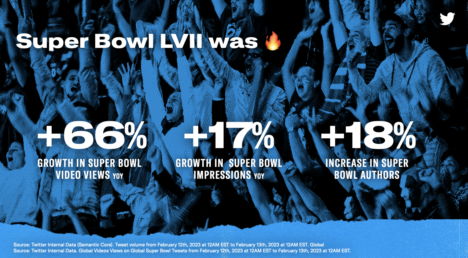 Super Bowl Dominates TV Competition on Twitter