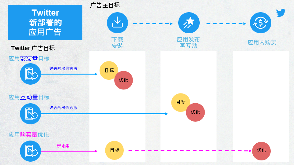 新部署的 Twitter 应用广告