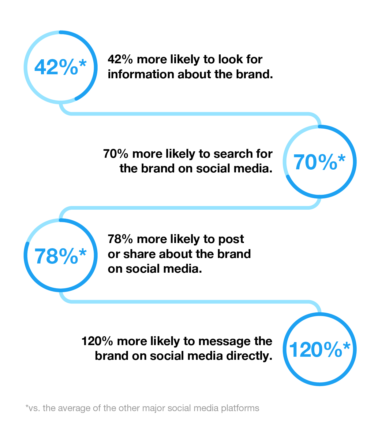 Infographic showing how Twitter users interact and engage with brands they see ads for on Twitter.