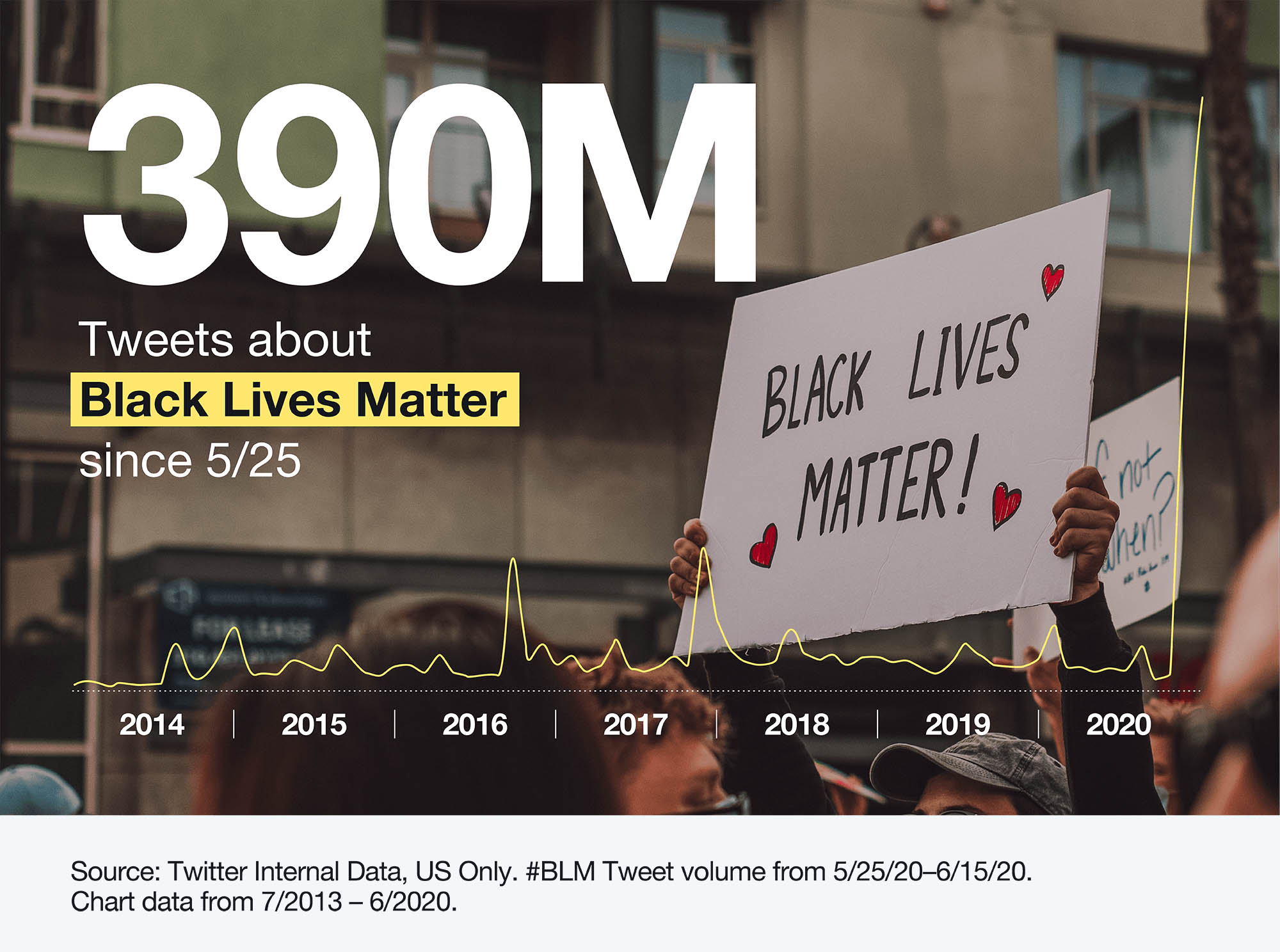 Infographic 390M Tweets about Black Lives Matter since 5/25