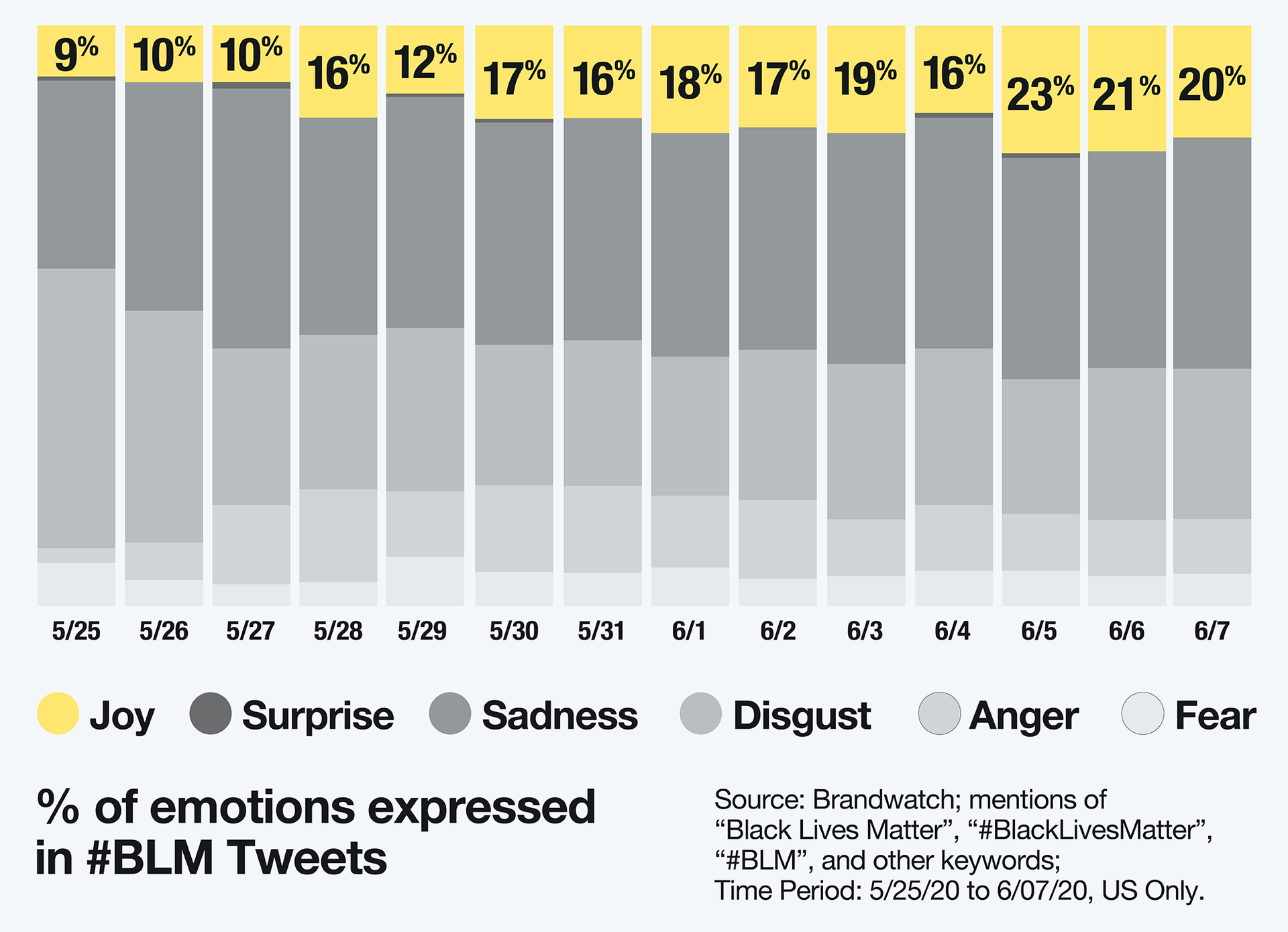 Infographic showing the percentage of emotions expressed in #BLM Tweets