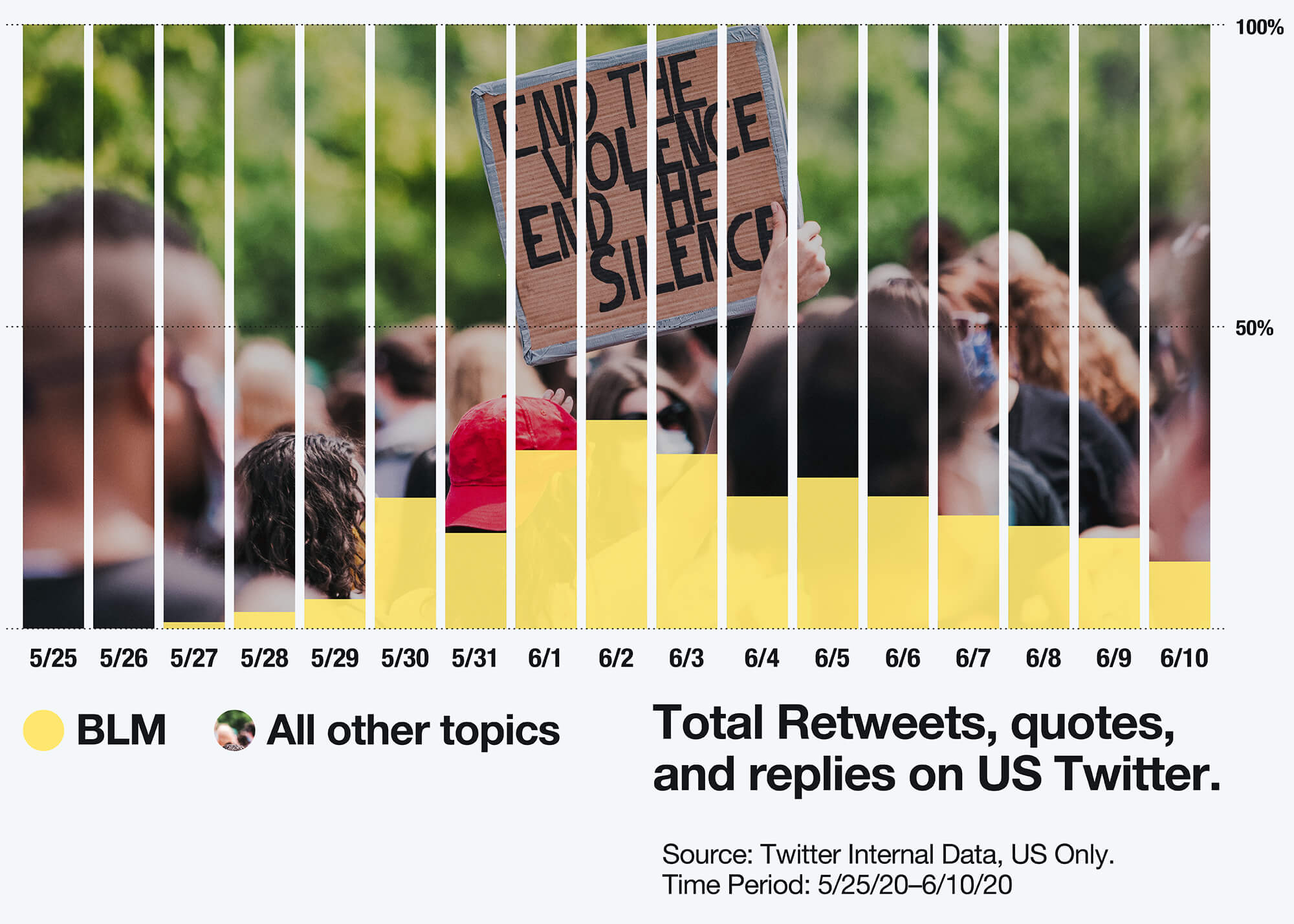 Infographic showing total Retweets, quotes and replies on US Twitter